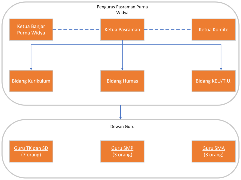 Struktur Organisasi Pasraman Purna Widya